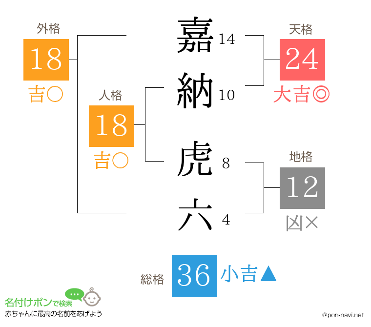 嘉納 虎六さんの姓名判断結果