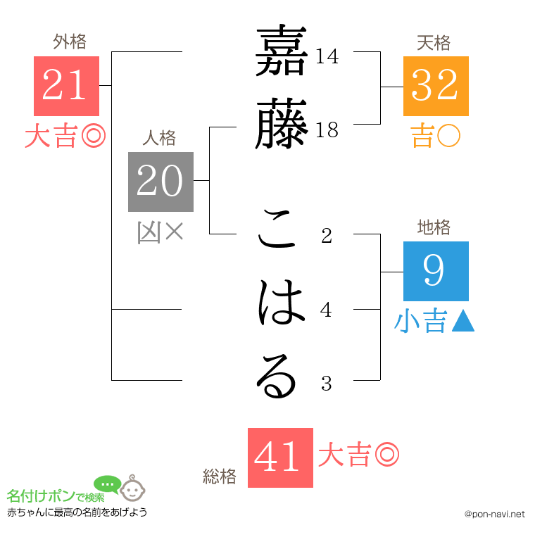 嘉藤 こはるさんの姓名判断結果