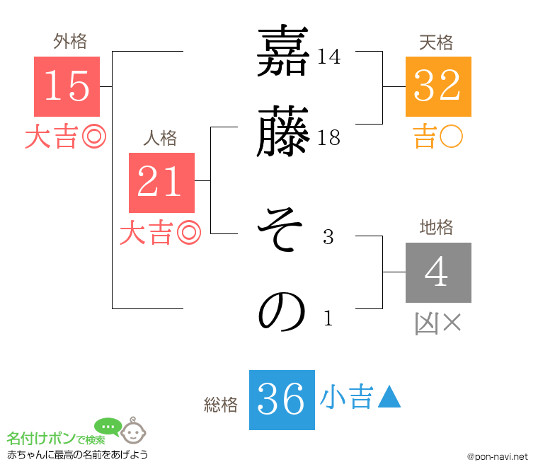 嘉藤 そのさんの姓名判断結果