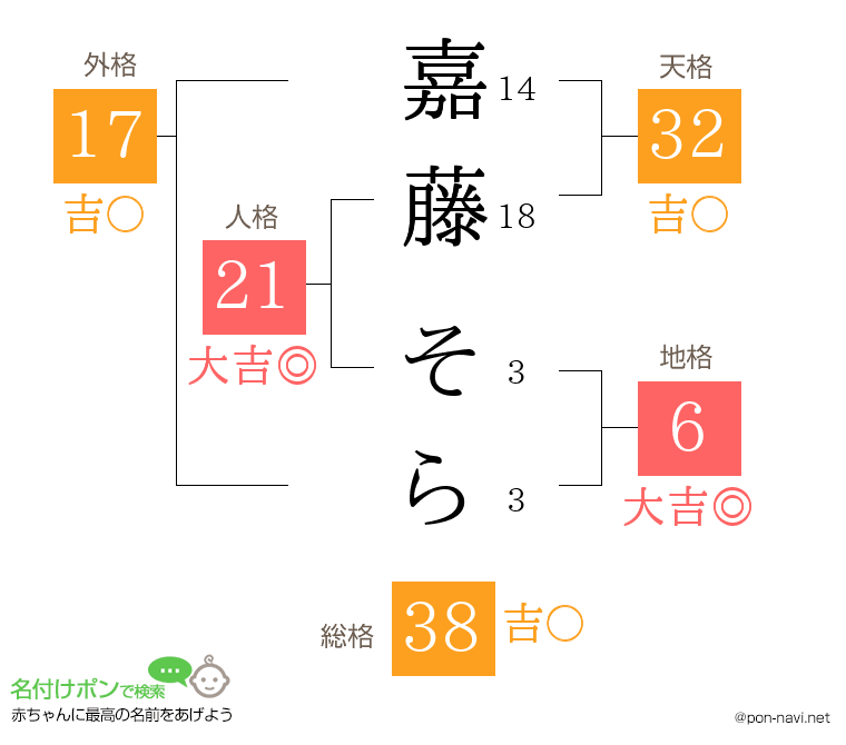 嘉藤 そらさんの姓名判断結果