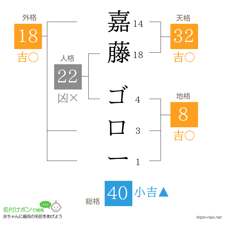 嘉藤 ゴローさんの姓名判断結果