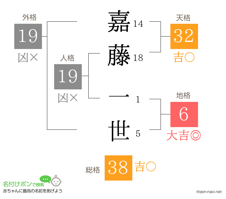 嘉藤 一世さんの姓名判断結果