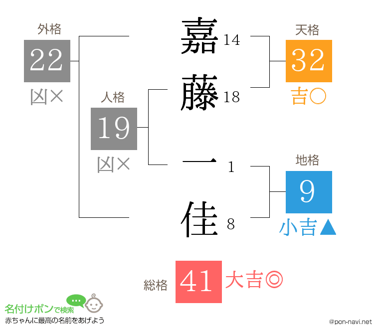 嘉藤 一佳さんの姓名判断結果