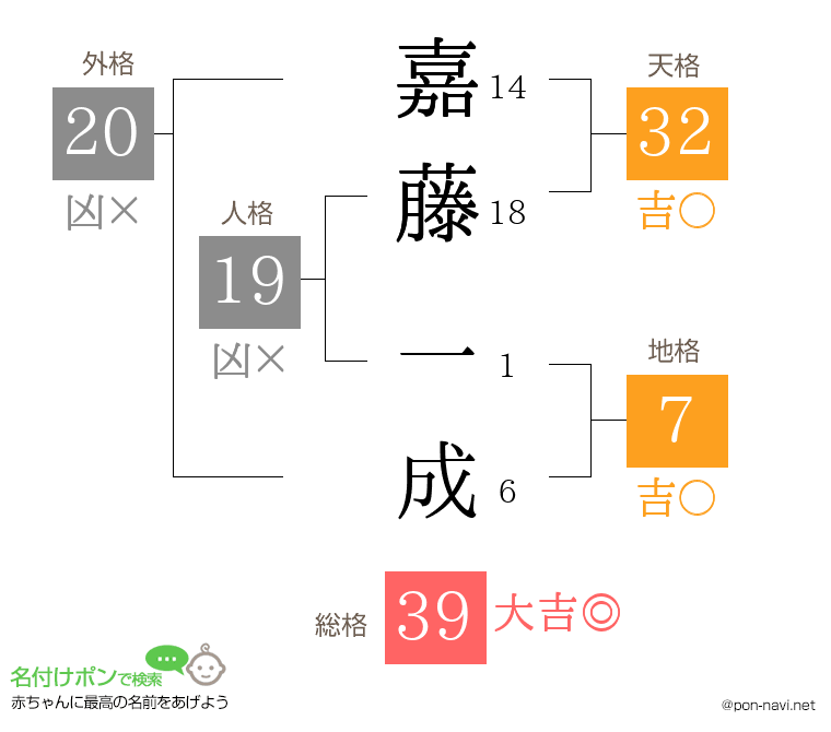 嘉藤 一成さんの姓名判断結果