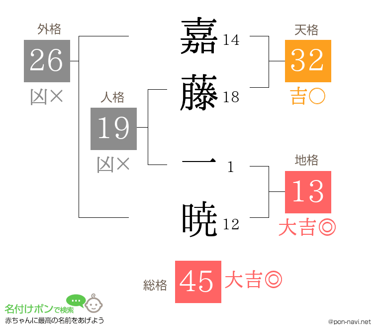 嘉藤 一暁さんの姓名判断結果