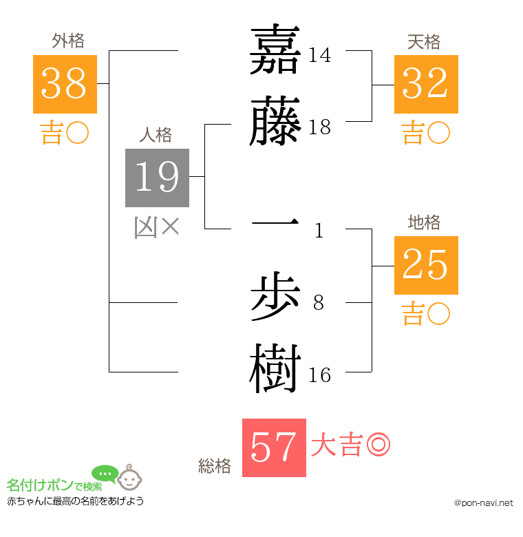 嘉藤 一歩樹さんの姓名判断結果