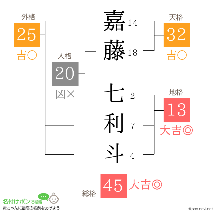 嘉藤 七利斗さんの姓名判断結果