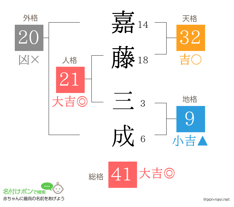 嘉藤 三成さんの姓名判断結果