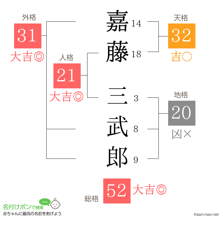 嘉藤 三武郎さんの姓名判断結果