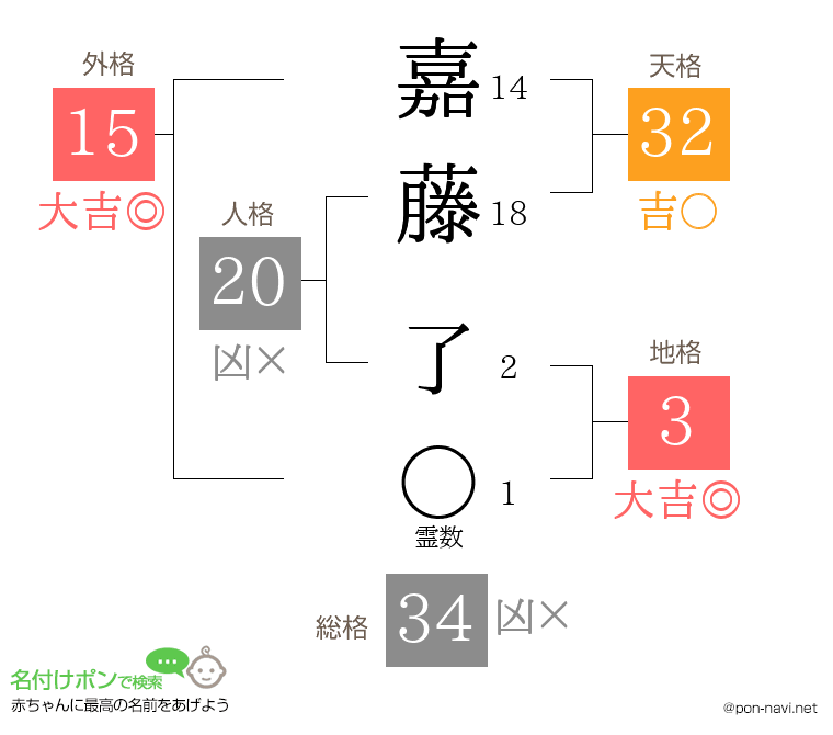 嘉藤 了さんの姓名判断結果