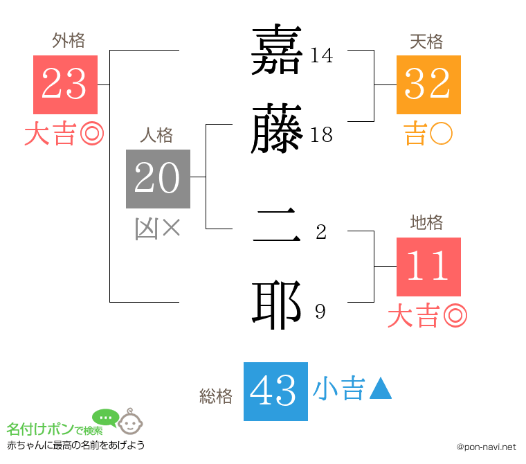 嘉藤 二耶さんの姓名判断結果