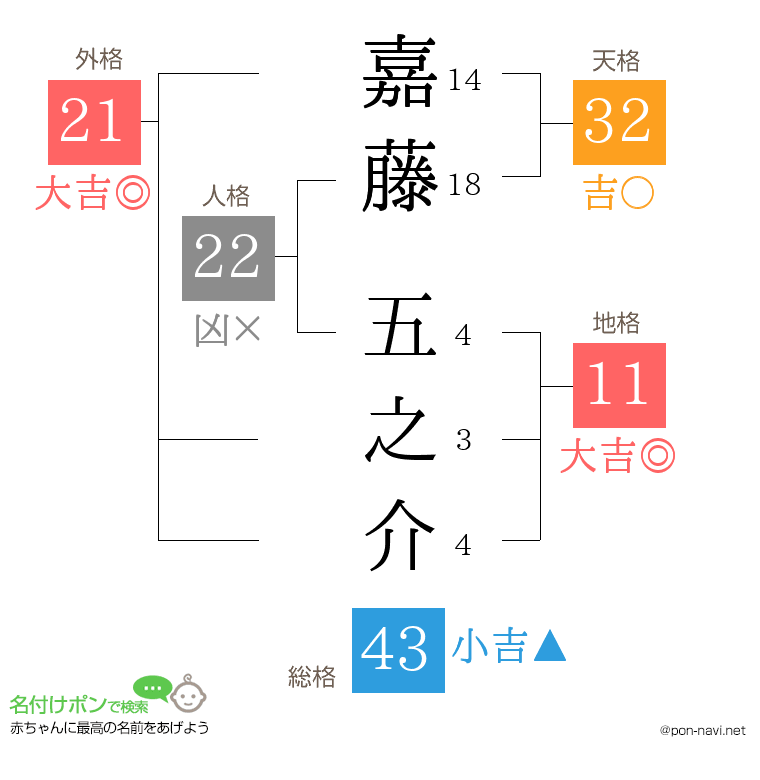 嘉藤 五之介さんの姓名判断結果