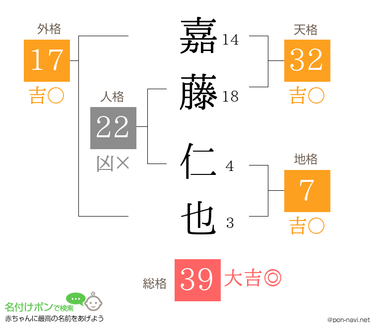 嘉藤 仁也さんの姓名判断結果