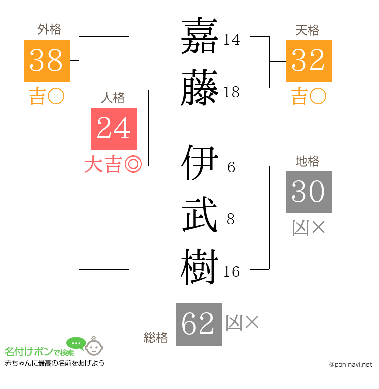 嘉藤 伊武樹さんの姓名判断結果