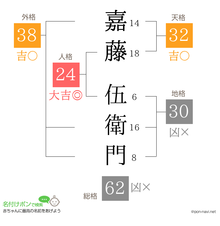 嘉藤 伍衛門さんの姓名判断結果