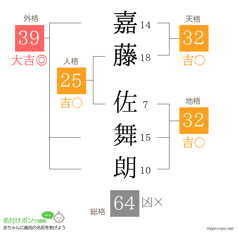 嘉藤 佐舞朗さんの姓名判断結果