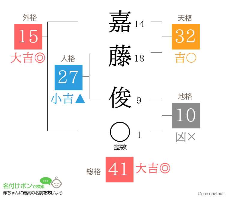 嘉藤 俊さんの姓名判断結果