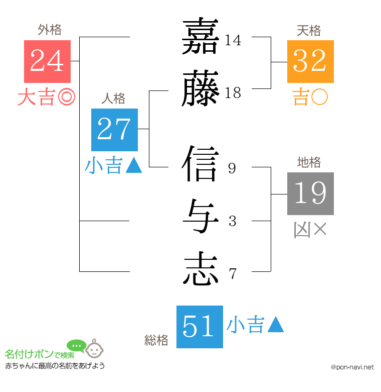 嘉藤 信与志さんの姓名判断結果