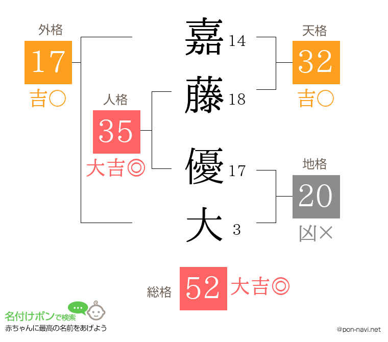 嘉藤 優大さんの姓名判断結果