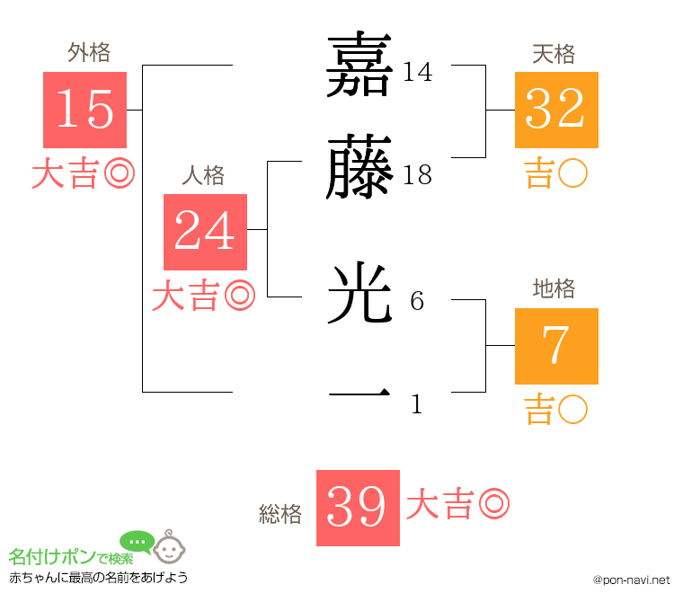 嘉藤 光一さんの姓名判断結果