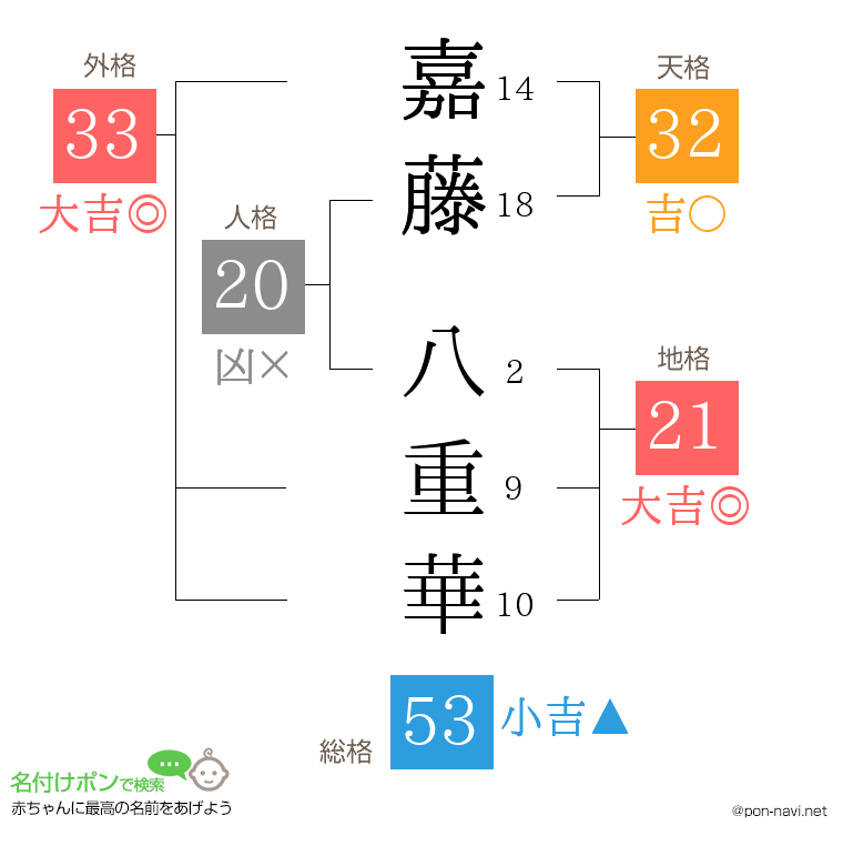 嘉藤 八重華さんの姓名判断結果