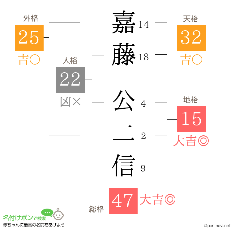 嘉藤 公二信さんの姓名判断結果