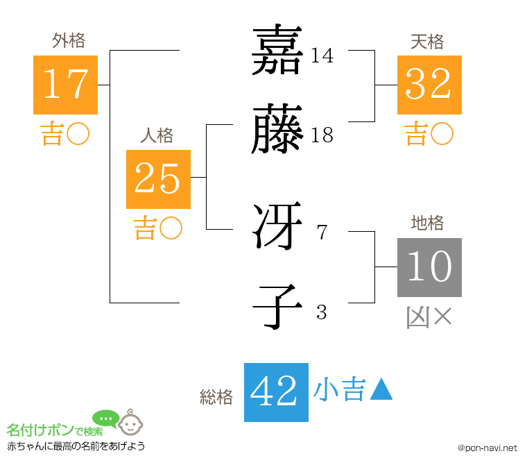 嘉藤 冴子さんの姓名判断結果