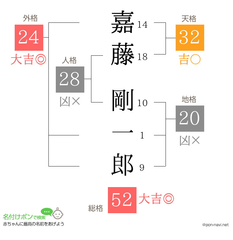 嘉藤 剛一郎さんの姓名判断結果
