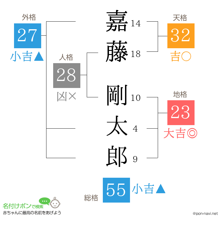 嘉藤 剛太郎さんの姓名判断結果