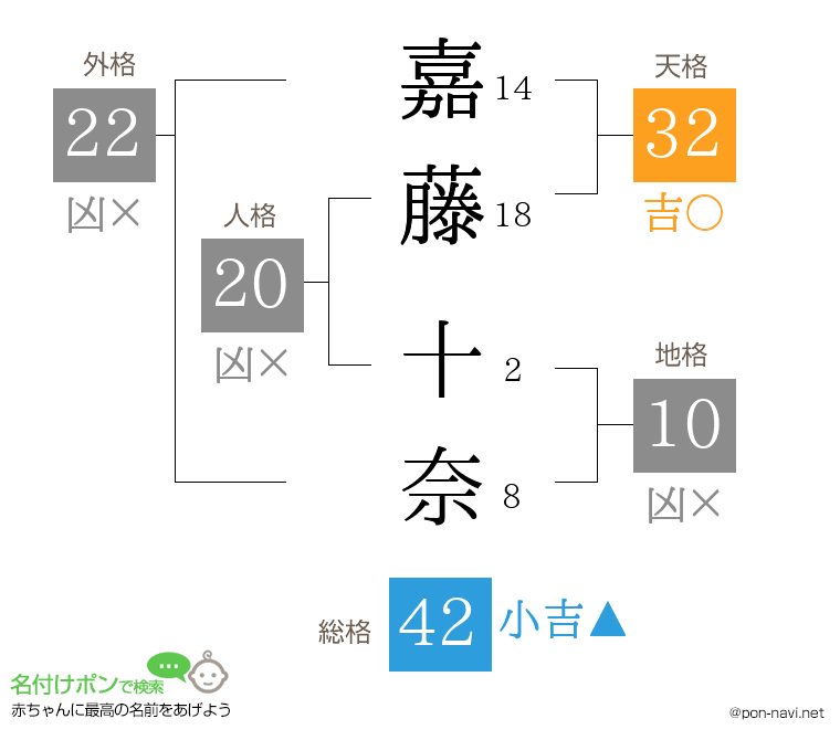 嘉藤 十奈さんの姓名判断結果