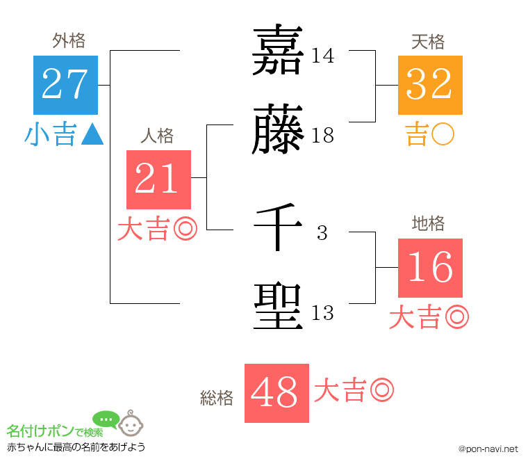 嘉藤 千聖さんの姓名判断結果