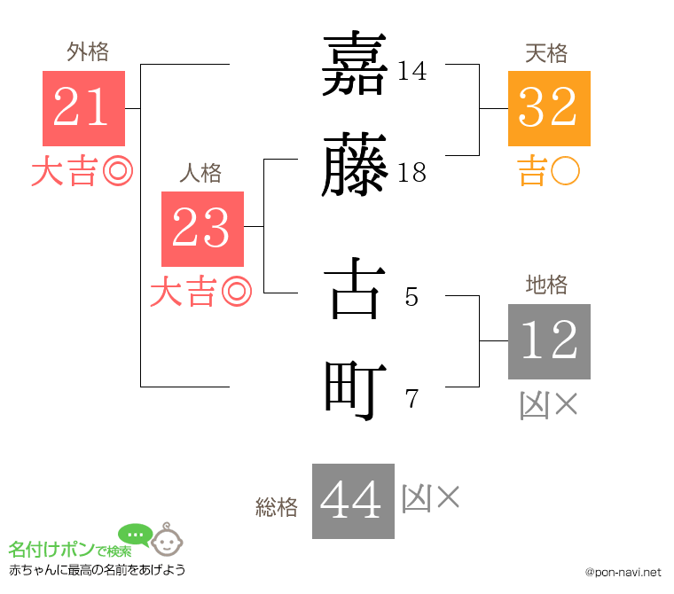 嘉藤 古町さんの姓名判断結果