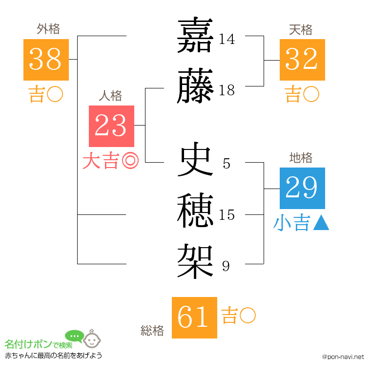 嘉藤 史穂架さんの姓名判断結果