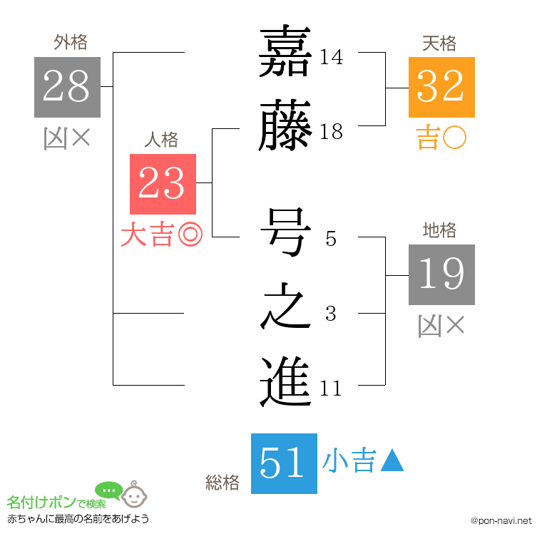 嘉藤 号之進さんの姓名判断結果