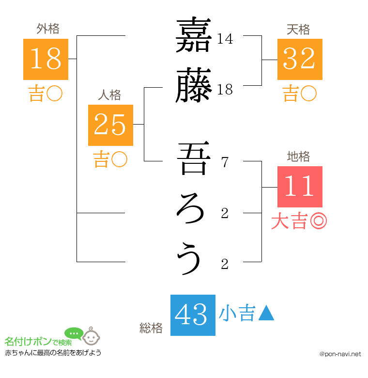嘉藤 吾ろうさんの姓名判断結果
