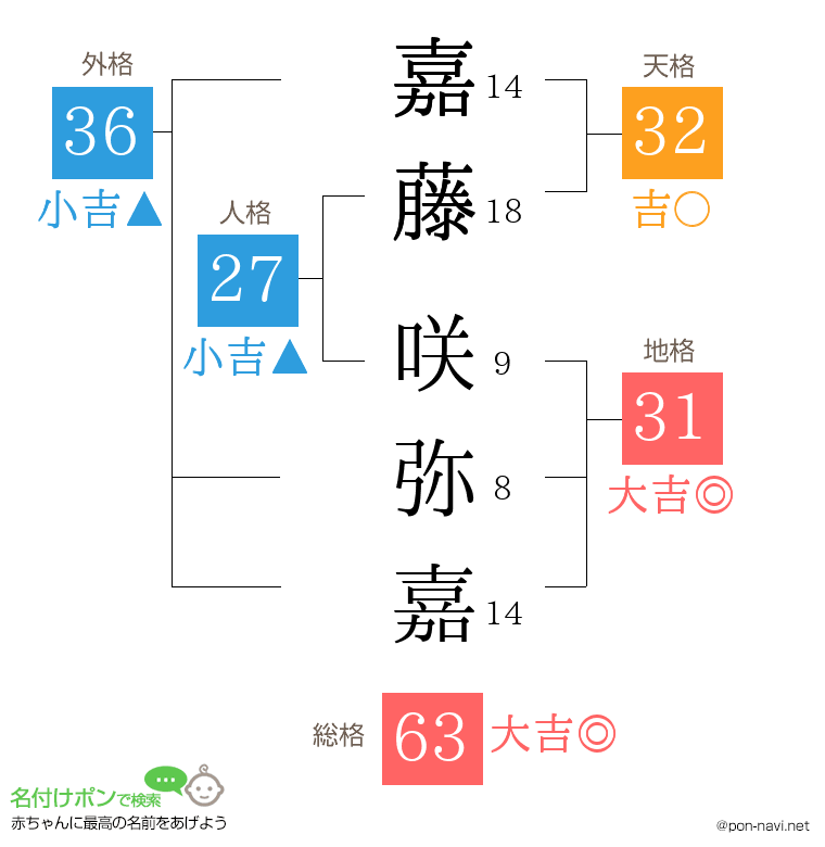 嘉藤 咲弥嘉さんの姓名判断結果