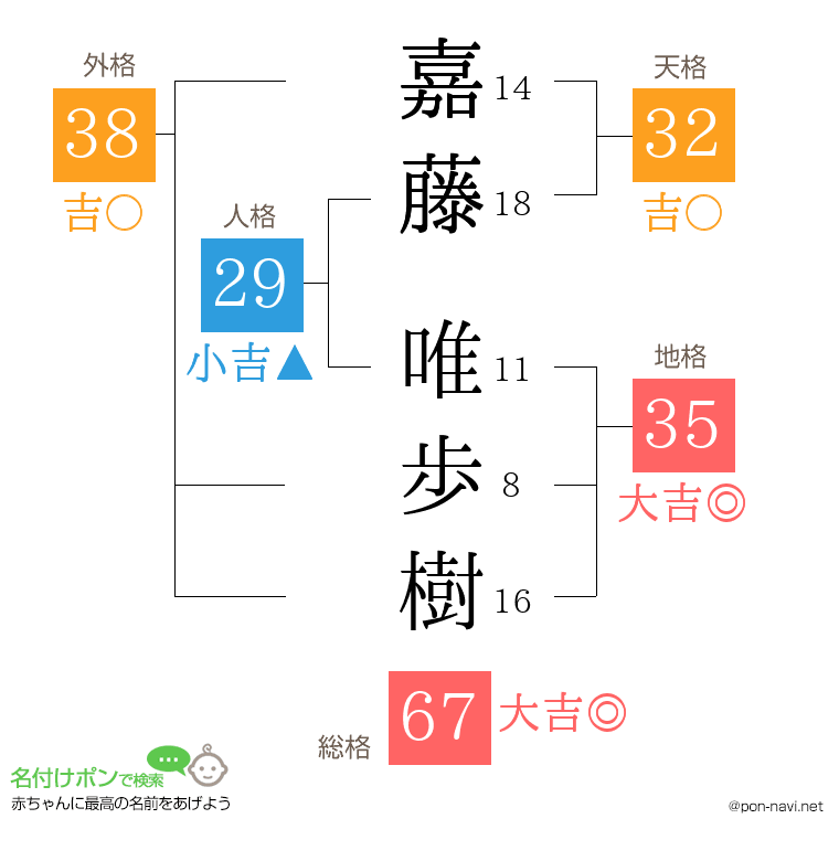 嘉藤 唯歩樹さんの姓名判断結果
