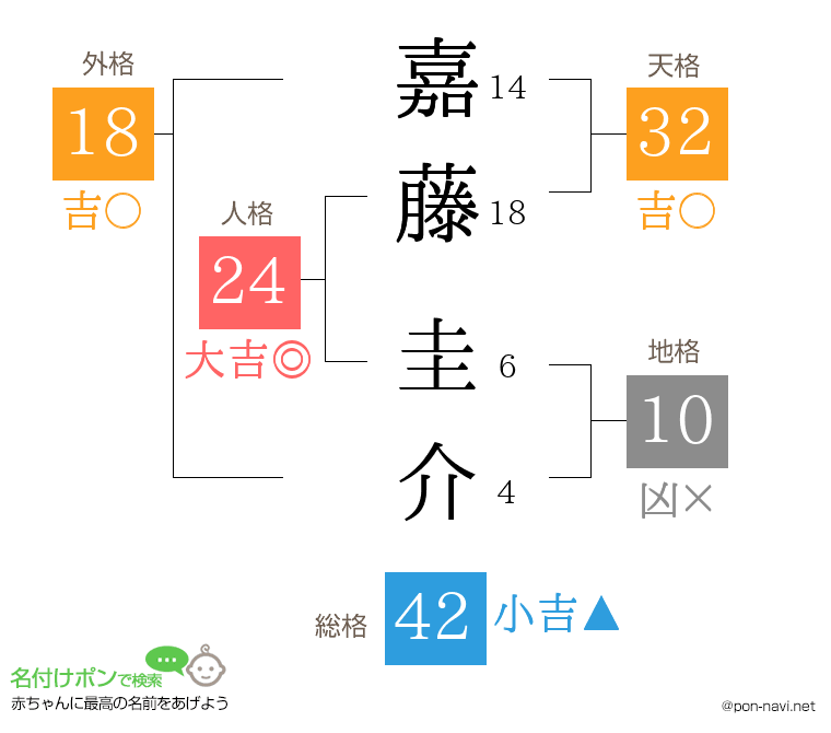 嘉藤 圭介さんの姓名判断結果