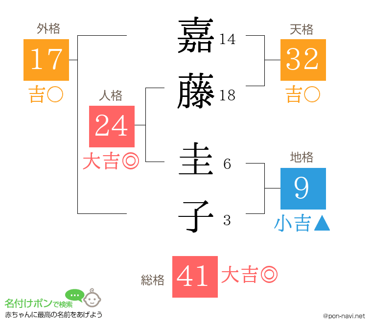 嘉藤 圭子さんの姓名判断結果