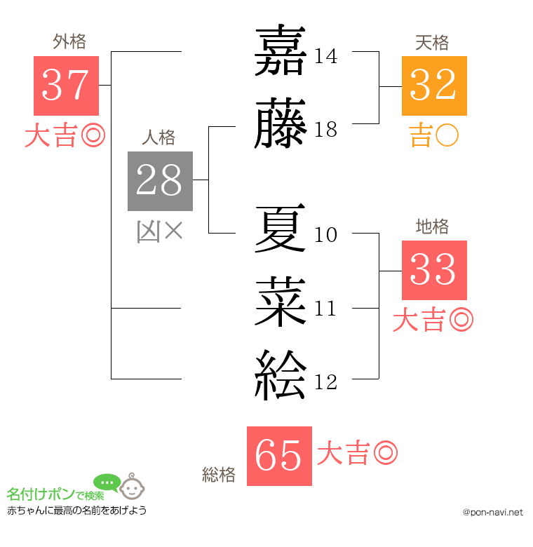 嘉藤 夏菜絵さんの姓名判断結果