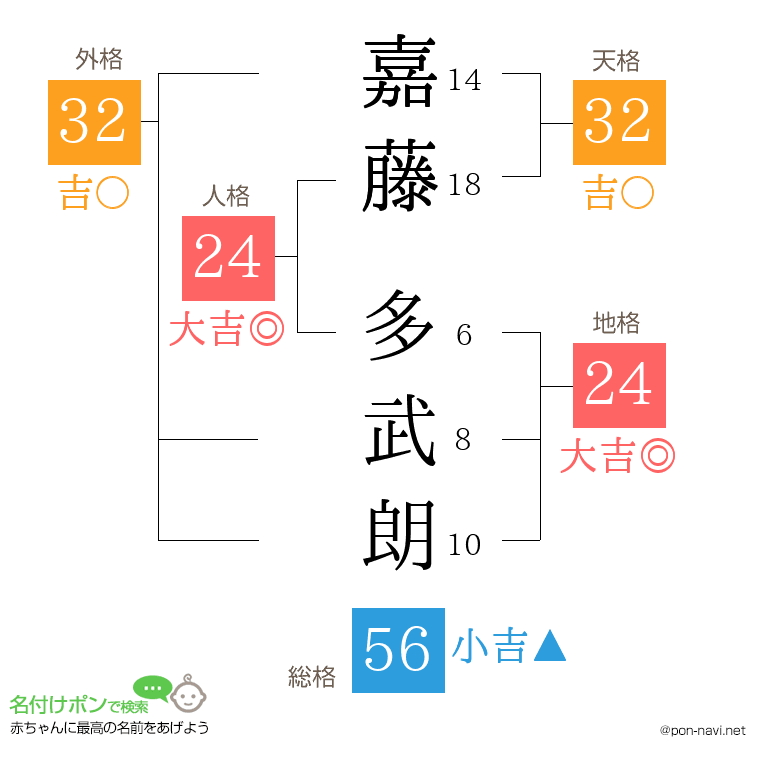 嘉藤 多武朗さんの姓名判断結果
