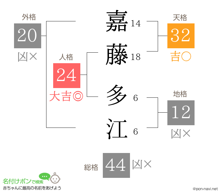 嘉藤 多江さんの姓名判断結果