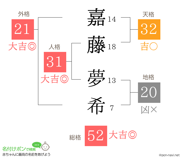 嘉藤 夢希さんの姓名判断結果