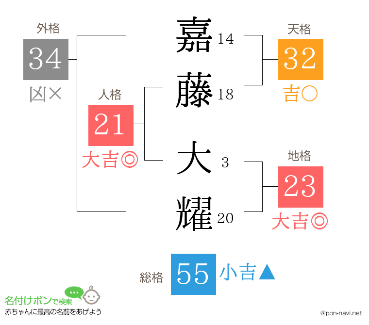 嘉藤 大耀さんの姓名判断結果