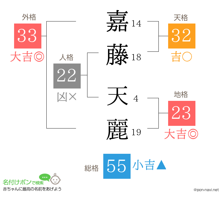 嘉藤 天麗さんの姓名判断結果