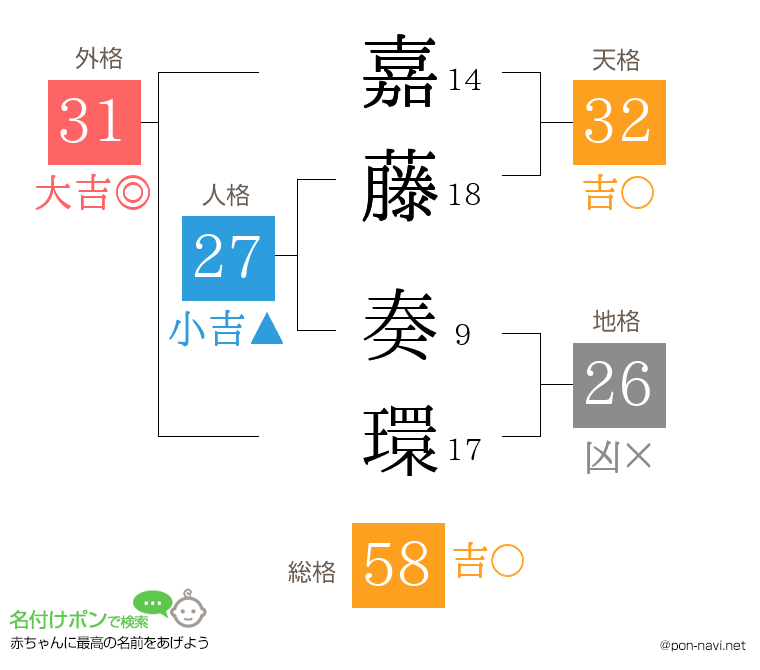 嘉藤 奏環さんの姓名判断結果