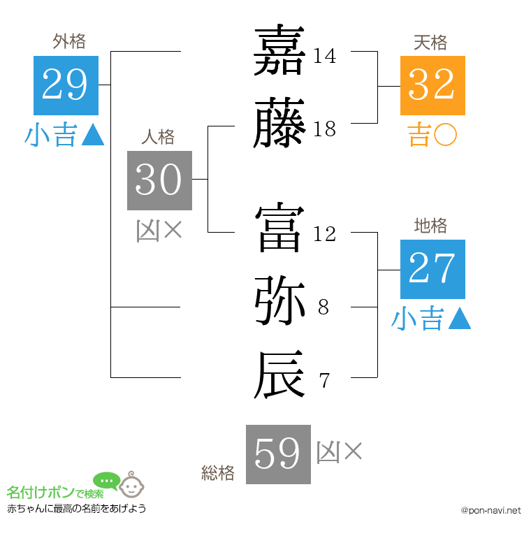 嘉藤 富弥辰さんの姓名判断結果