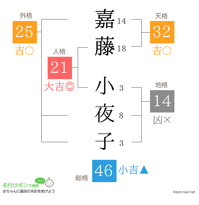 嘉藤 小夜子さんの姓名判断結果