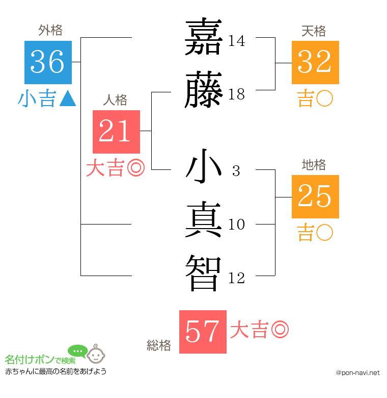 嘉藤 小真智さんの姓名判断結果