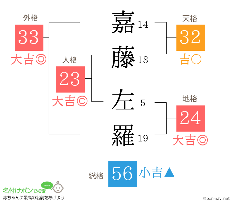 嘉藤 左羅さんの姓名判断結果